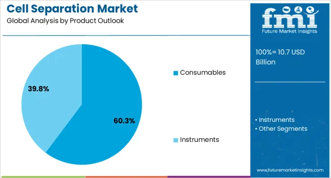 Cell Separation Market Analysis By Product Outlook 